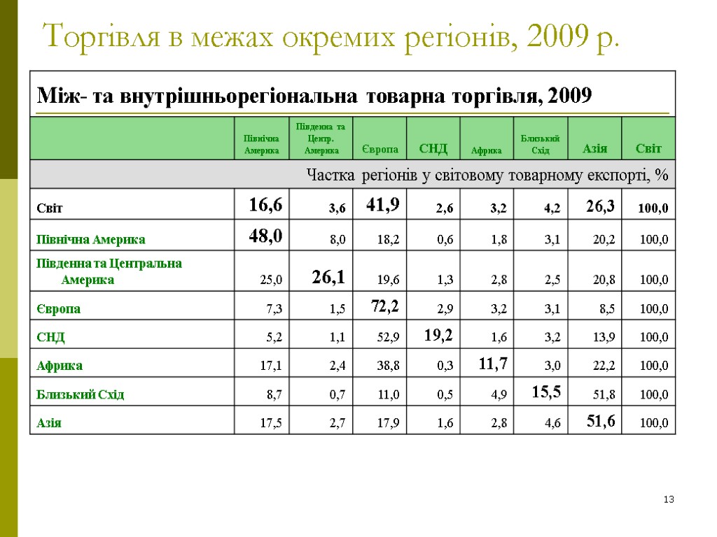 13 Торгівля в межах окремих регіонів, 2009 р.